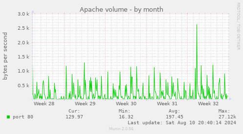 Apache volume