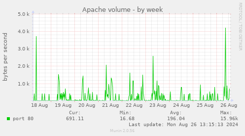 Apache volume