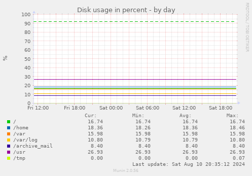 Disk usage in percent