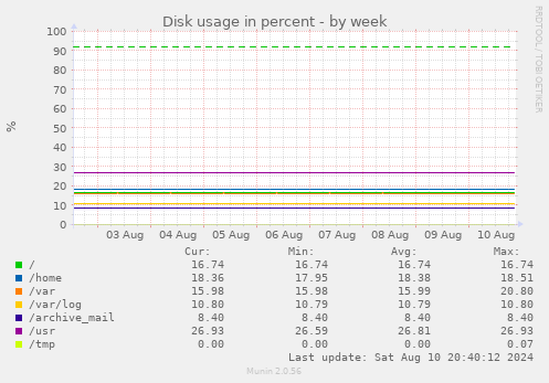 Disk usage in percent