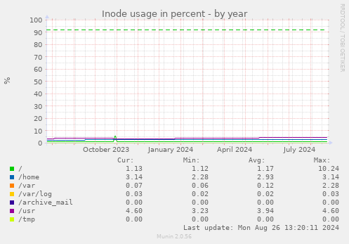 Inode usage in percent