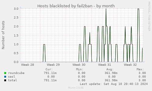 Hosts blacklisted by fail2ban