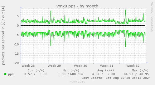 monthly graph