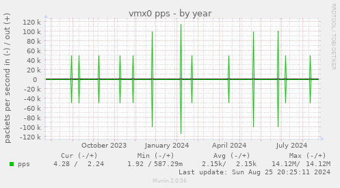 vmx0 pps