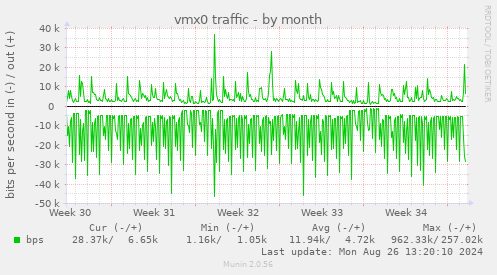 monthly graph