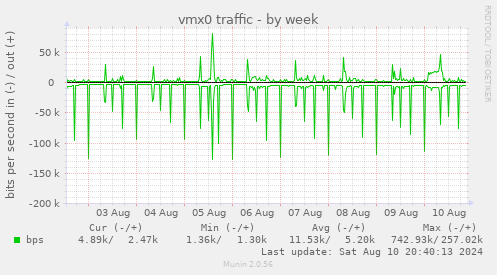 weekly graph