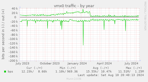 vmx0 traffic