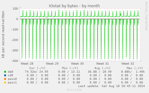 IOstat by bytes