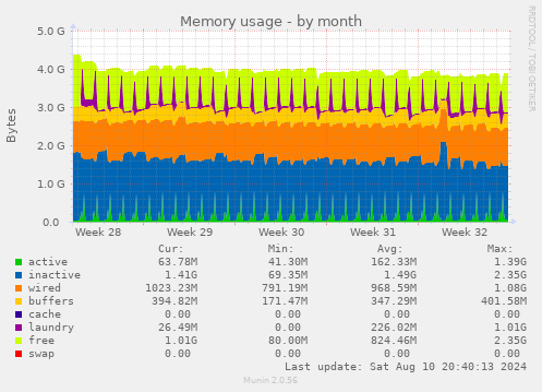 monthly graph