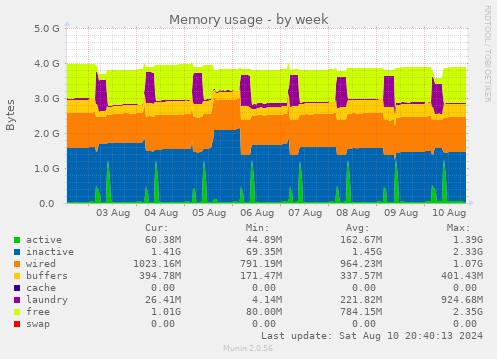 weekly graph