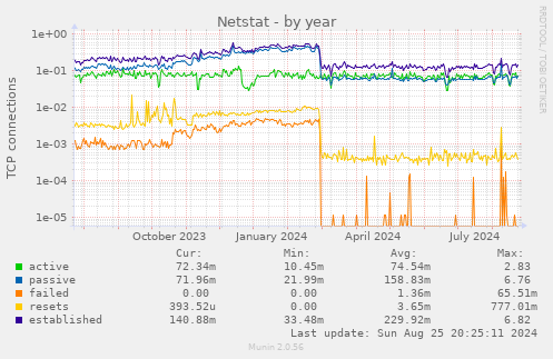 yearly graph