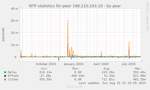 NTP statistics for peer 198.110.193.10