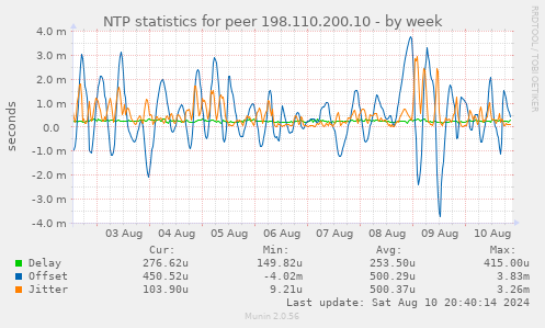 NTP statistics for peer 198.110.200.10