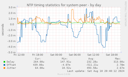 NTP timing statistics for system peer