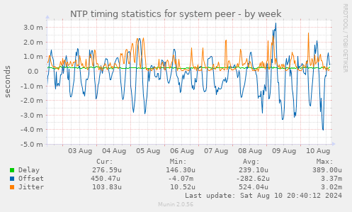 NTP timing statistics for system peer