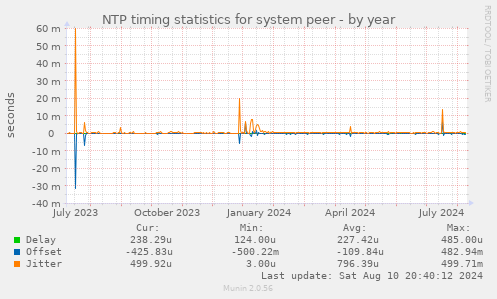 NTP timing statistics for system peer