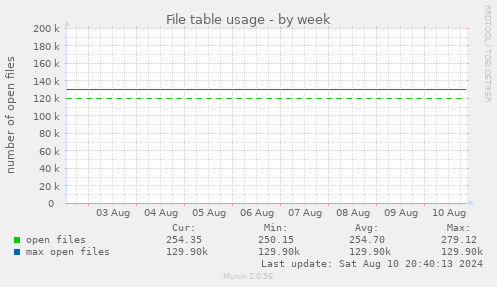 File table usage