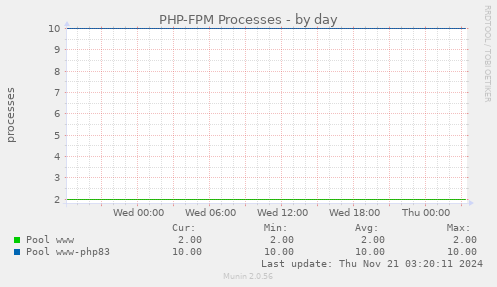 PHP-FPM Processes