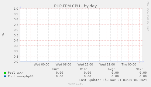 PHP-FPM CPU