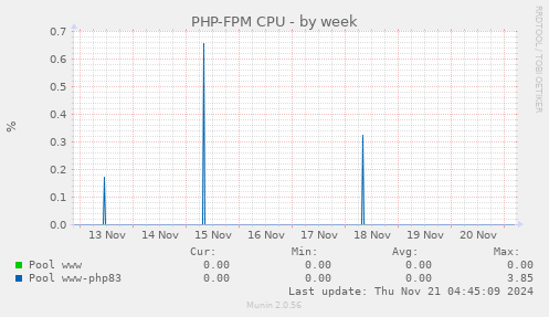 PHP-FPM CPU