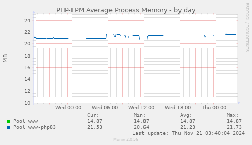 PHP-FPM Average Process Memory