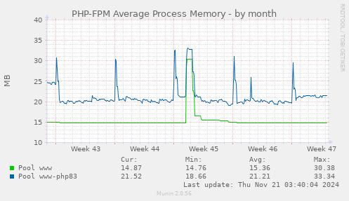 PHP-FPM Average Process Memory