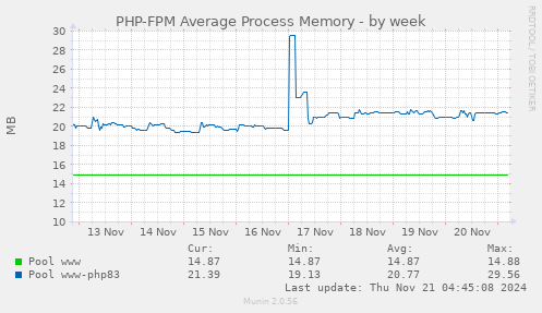 PHP-FPM Average Process Memory