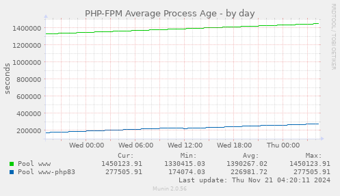 PHP-FPM Average Process Age