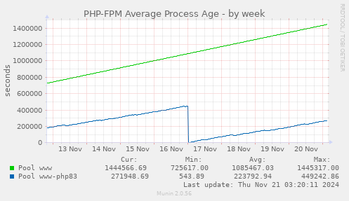 PHP-FPM Average Process Age