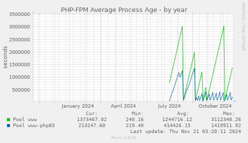 PHP-FPM Average Process Age