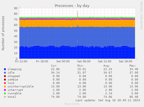 daily graph