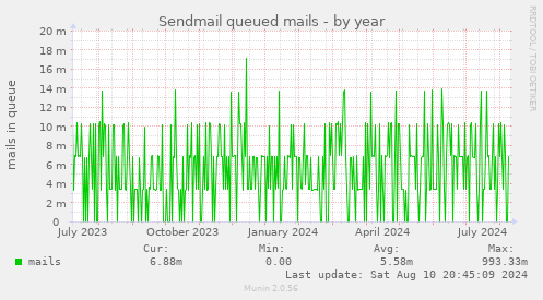 Sendmail queued mails