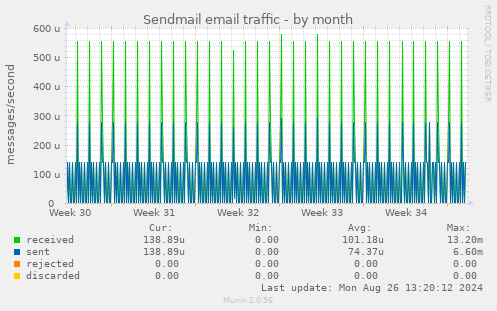 Sendmail email traffic