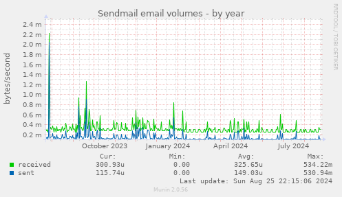 Sendmail email volumes