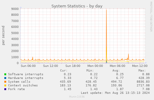 System Statistics