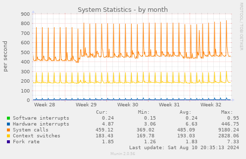 System Statistics