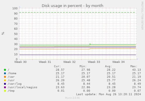 monthly graph