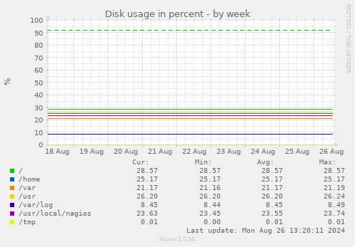 Disk usage in percent