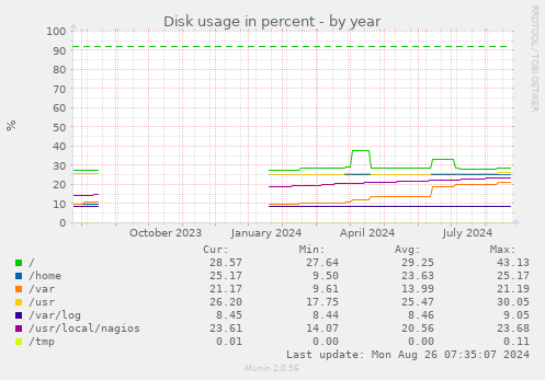 Disk usage in percent