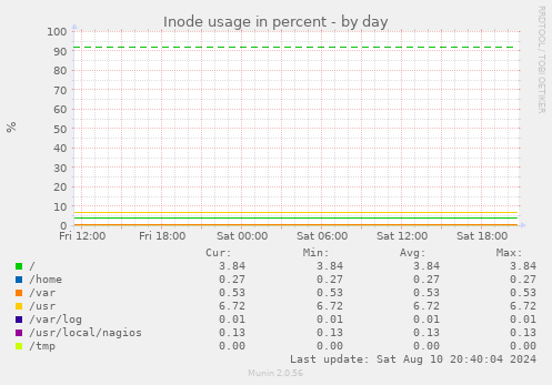 Inode usage in percent