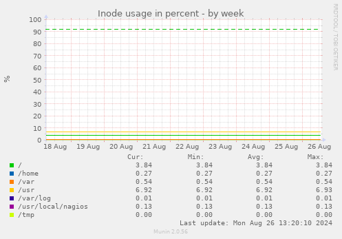 Inode usage in percent