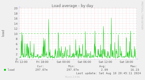 daily graph