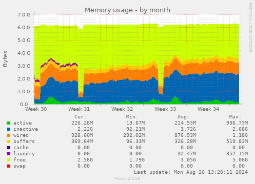 monthly graph