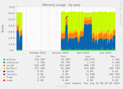 Memory usage