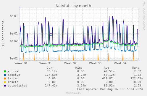 monthly graph