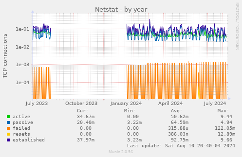 yearly graph