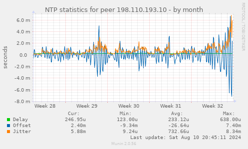 NTP statistics for peer 198.110.193.10