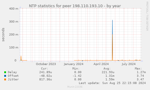 NTP statistics for peer 198.110.193.10