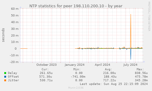 NTP statistics for peer 198.110.200.10