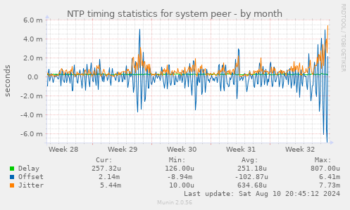 NTP timing statistics for system peer